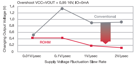 性能图表 - ROHM Semiconductor 车载LDO稳压器和电压跟踪器